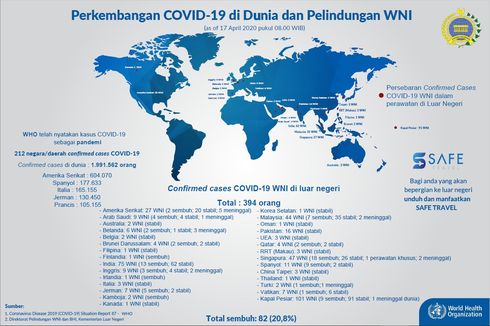 Update: WNI di Luar Negeri yang Sembuh dari Covid-19 Jadi 82 Orang