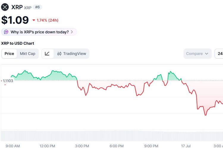 Harga XRP Hari Ini 17 Juli 2026 Anjlok Karena Ketegangan AS-Iran