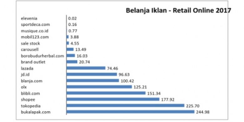 Data belanja iklan toko daring 2017. Dari Januari - September 2017, total belanja iklan 16 toko daring mencapai Rp 1,25 triliun. 