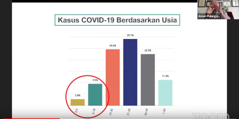 Kasus Covid-19 berdasarkan usia anak di Indonesia.