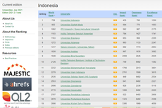 15 PTS terbaik di Indonesia Versi Webometrics 2022