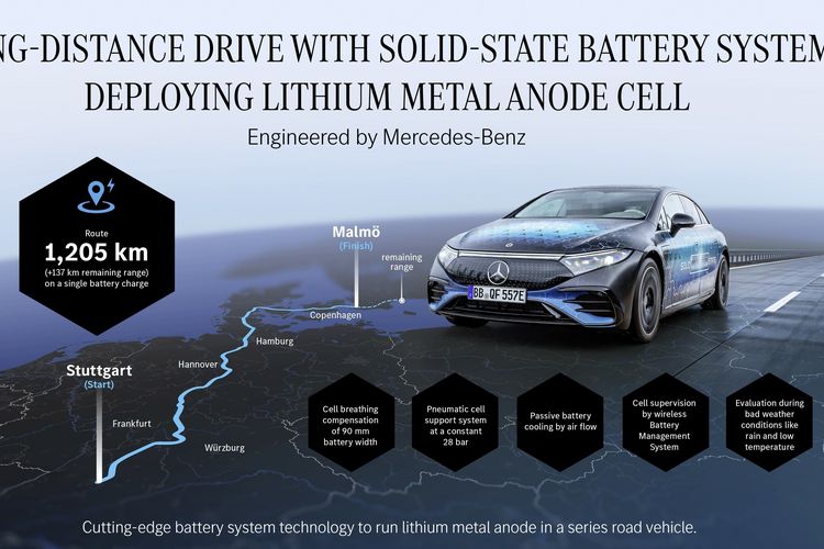 Mercedes-Benz EQS yang dibekali baterai solid-state sanggup menempuh jarak 1.205 km dalam sekali pengecasan
