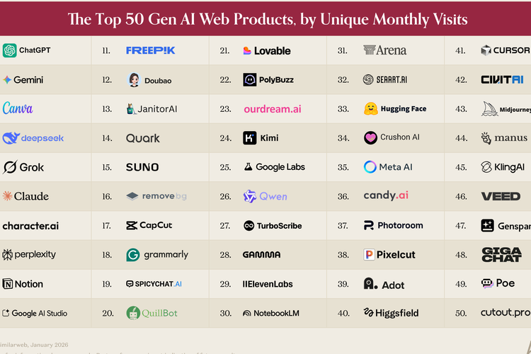 Daftar 50 tools AI yang paling banyak diakses via web versi A16z.