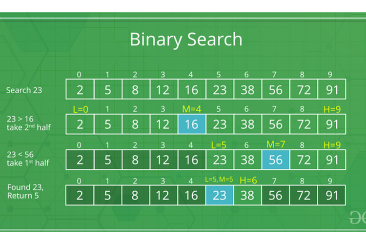 pengertian pencarian algoritma binary search