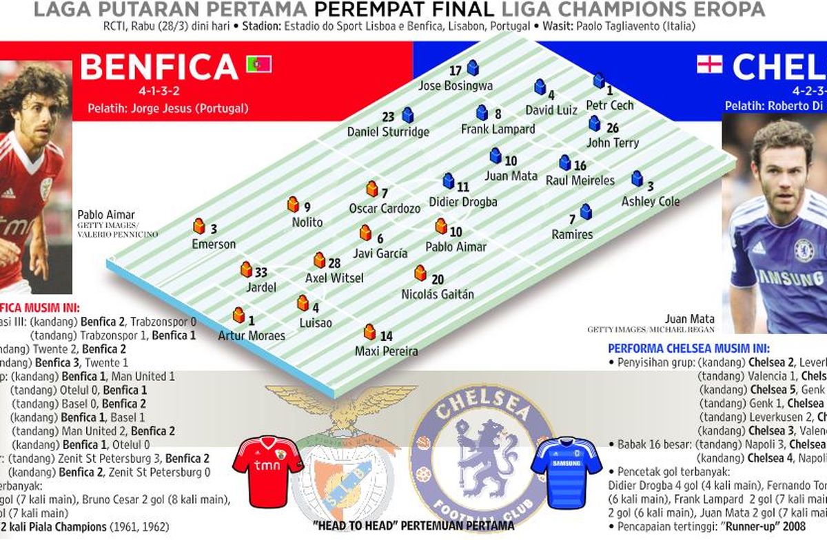 Benfica Paham Redam Chelsea