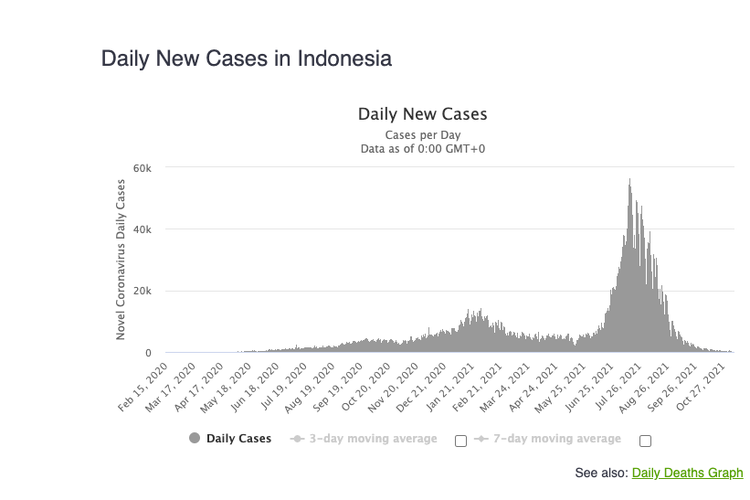 Indonesia melaporkan kasus harian terendah dalam 1,5 tahun terakhir pada Senin (8/11/2021). Ini updatenya saat ini