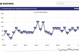 Grafik Kasus Baru Corona Di Indonesia Komentar Berita Melihat 5 Puncak Grafik Kasus Baru Covid 19 Di