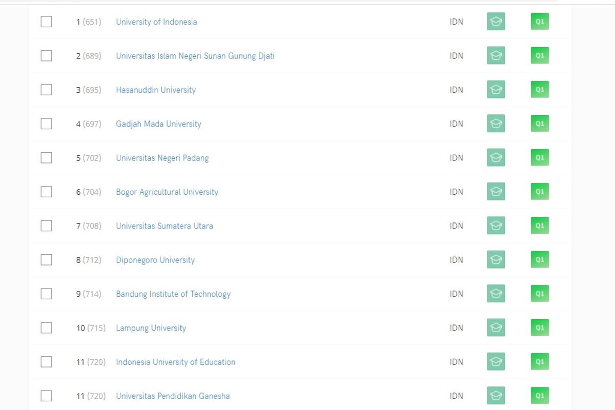 Daftar 10 universitas terbaik di Indonesia 2021 versi Scimago Institutions Rankings.