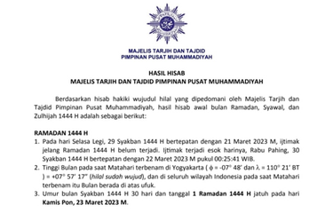 Muhammadiyah tetapkan awal puasa 1444 H pada 23 Maret 2023.