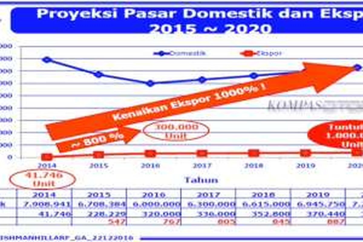 Ekspor Sepeda Motor diproyeksikan bisa melesat 1.000 persen pada 2020.