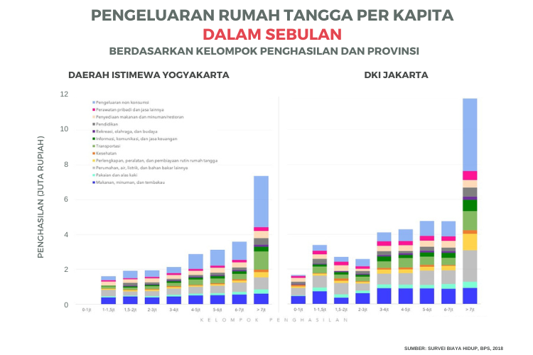 Pengeluaran rumah tangga per kapita dalam sebulan di Daerah Istimewa Yogyakarta dan DKI Jakarta, berdasarkan data Survei Biaya Hidup yang digelar Badan Pusat Statistik (BPS) pada 2018.