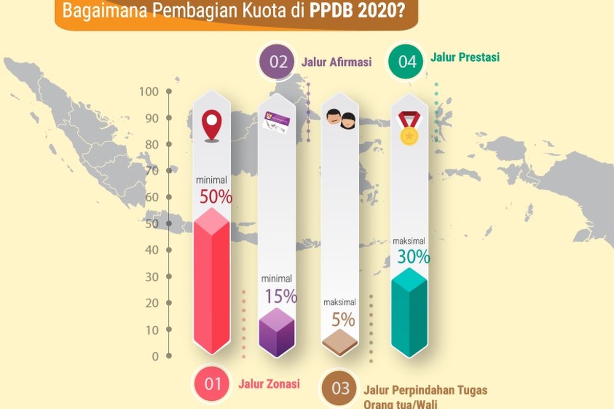 Infografis pembagian kuota Pendaftaran Penerimaan Peserta Didik Baru (PPDB) 2020