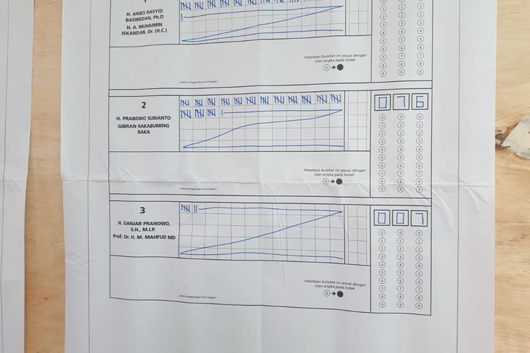 Hasil penghitungan rekapitulasi suara di TPS tempat Edy Rahmayadi melakukan pencoblosan, Rabu (14/2/2024)