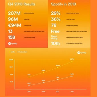 Laporan keuangan Spotify kuartal-IV 2018