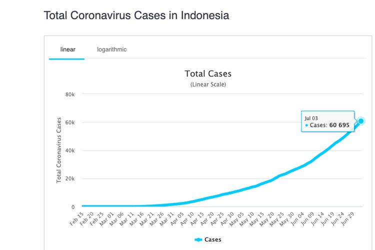 Tren kasus virus corona di Indonesia