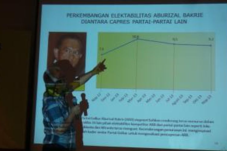 Lembaga Klimatologi Politik (LKP) melakukan survei elektabilitas terhadap Ketua Umum Partai Golkar Aburizal Bakrie yang maju sebagai capres. Hasik survei bulan November 2013, LKP menyimpulkan elektabilitas Ical cenderung menurun.