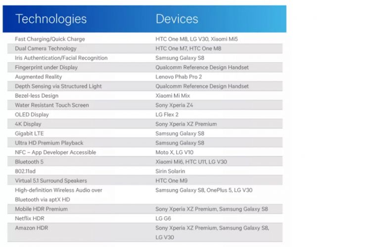 Tabel inovasi smartphone yang muncul pertama kali di Android, menurut Qualcomm.