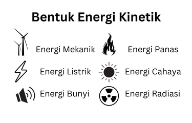 Energi yang termasuk energi kinetik adalah energi mekanik, energi panas, bunyi, cahaya, listrik, dan juga radiasi. 