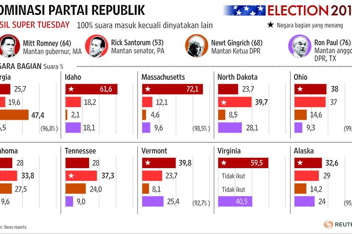 Romney Gagal Menang Besar