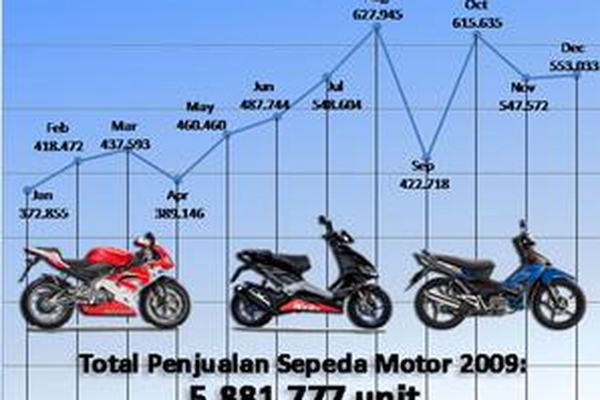 Penjualan sepeda motor di selama 2009 di Indonesia untuk seluruh merek dan kategori