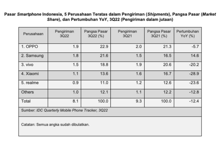 Tabel pengiriman dan pangsa pasar smartphone Indonesia kuartal III-2022 berdasar IDC.