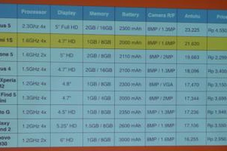 Tabel perbandingan harga, spesifikasi, dan performa Xiaomi Redmi 1S dan pesaing-pesaingnya yang ditampilkan oleh Vice President Xiaomi Global Hugo Barra dalam acara peluncuran Redmi 1S di Jakarta, Rabu (27/8/2014)