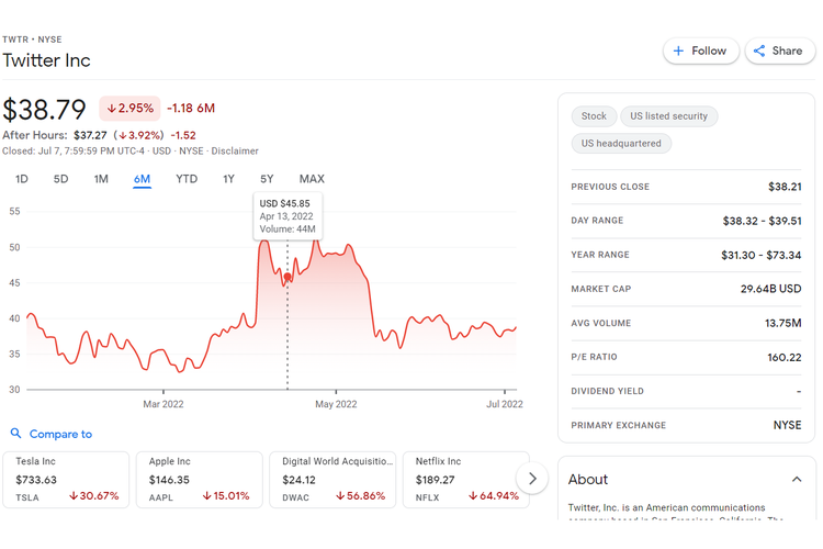 Tangkapan layar pergerakan harga saham Twitter sejak ditawar dibeli oleh Elon Musk pada April 2022.