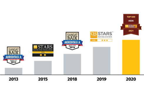 Terus Tingkatkan Kualitas, UMY Masuk Top 451-500 dalam QS World University Rankings: Asia 2021