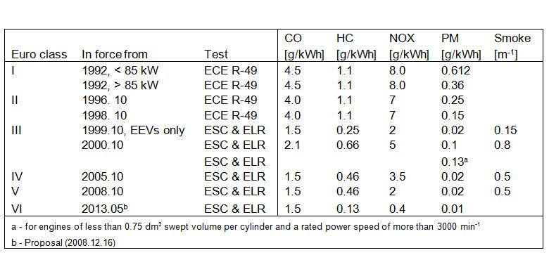Batasan standar emisi Euro.