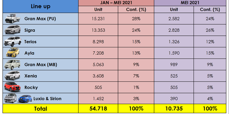 Penjualan Daihatsu Januari-Mei 2021
