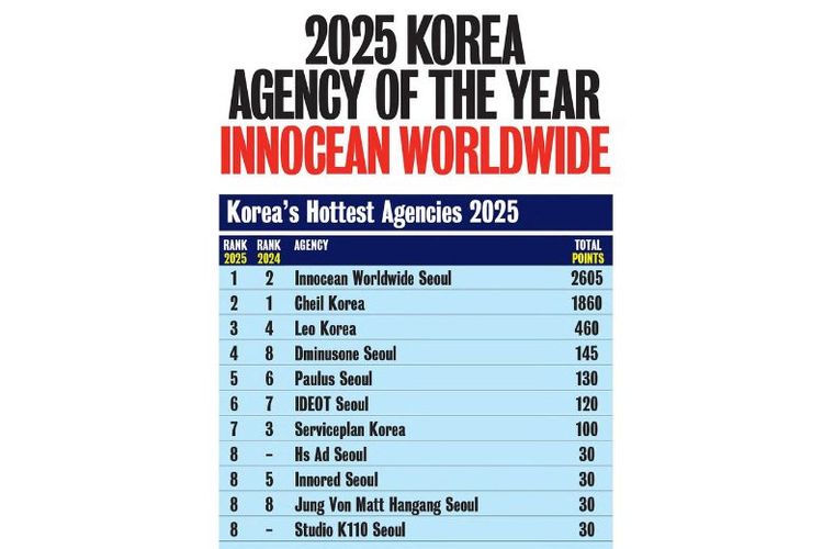 INNOCEAN kembali mencatatkan diri sebagai agensi terbaik di Korea Selatan pada 2025 versi Creative Rankings dari Campaign Brief Asia. 