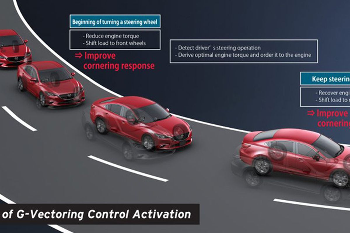 Mazda G-Vectoring Control mengoordinasikan semua aspek pada mobil untuk menikung dengan nyaman.