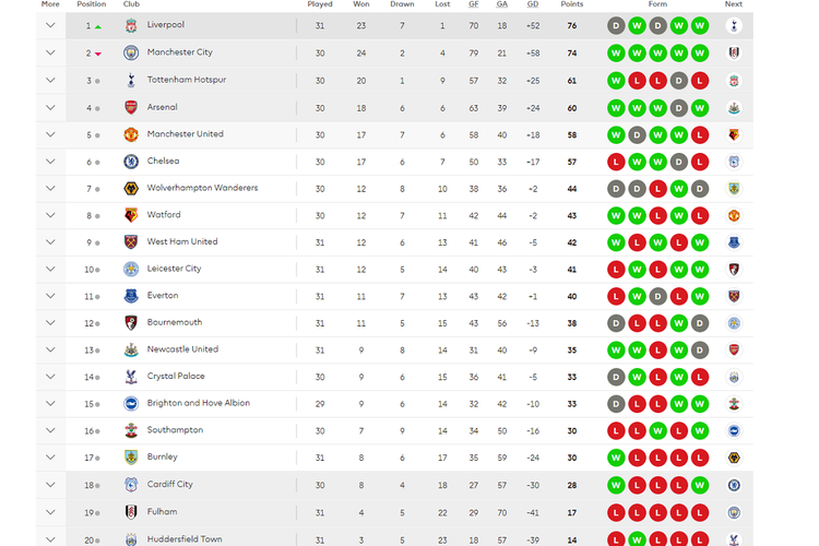 Klasemen Liga Inggris 2018-2019 hingga pekan ke-31 Premier League, 17 Maret 2019. 