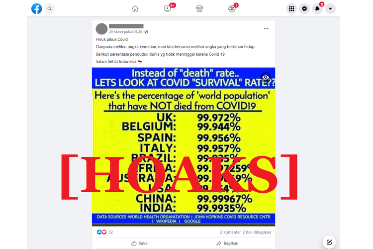 Tangkapan layar unggahan hoaks di sebuah akun Facebook, mengenai tingkat kelangsungan hidup pasien Covid-19 di sejumlah negara lebih dari 99 persen.