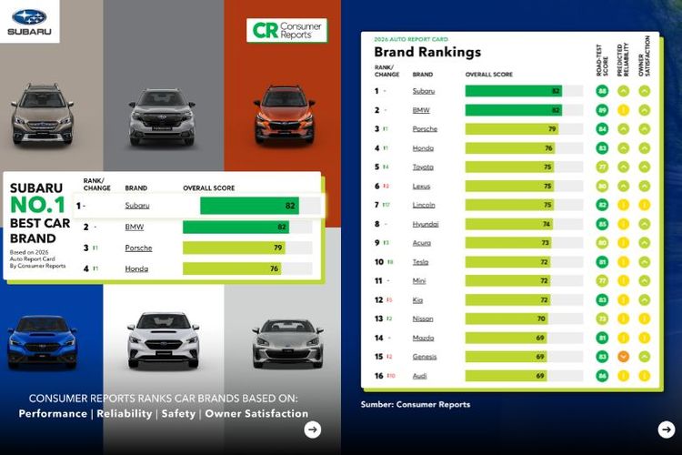Laporan Consumer Reports 2026 menunjukkan Subaru menempati peringkat pertama merek mobil terbaik berdasarkan performa, reliabilitas, keselamatan, dan kepuasan pemilik. 