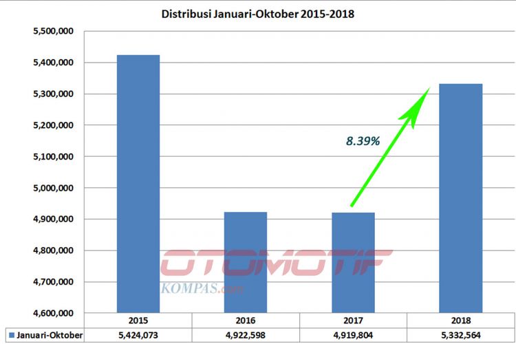 Distribusi sepeda motor Januari-Oktober 2015-2018 (diolah dari data AISI).