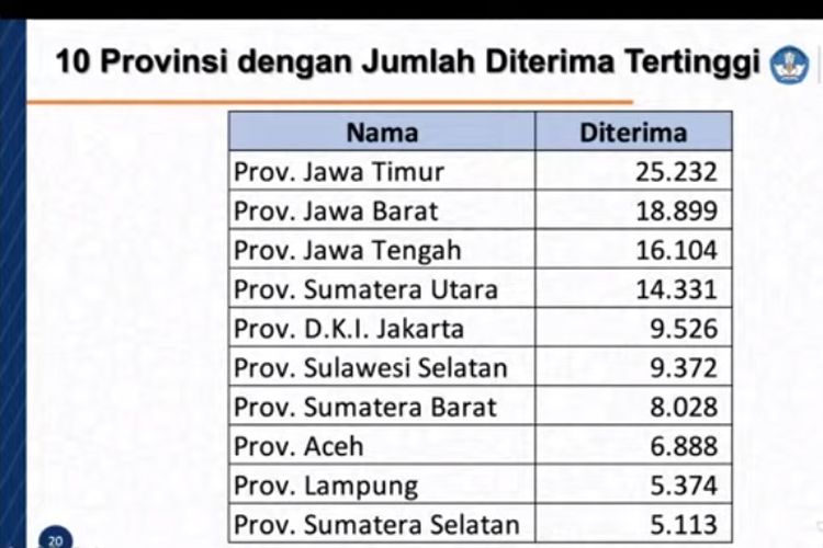 Tampilan layar pengumuman hasil SBMPTN 2021 terkait 10 provinsi dengan jumlah peserta diterima yang tertinggi.