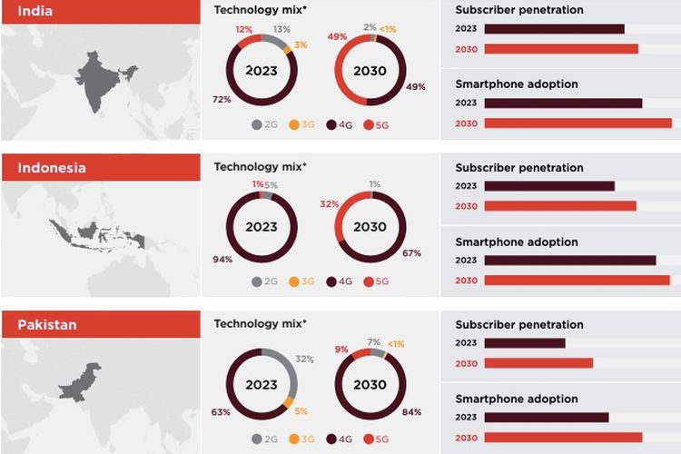 Penetrasi 5G di Indonesia diprediksi capai 30 persen pada 2030.