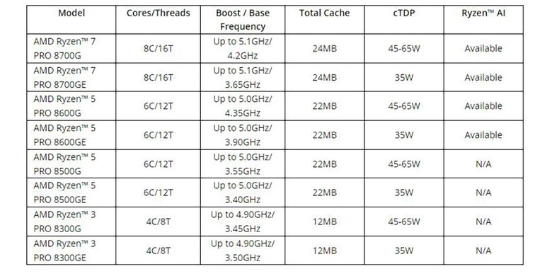 Model-model prosesor dalam jajaran AMD Ryzen Pro 8000 Series