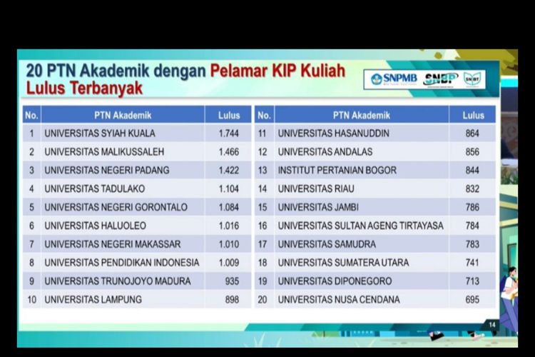 20 PTN penerima peserta KIP Kuliah terbanyak di SNBP 2024.