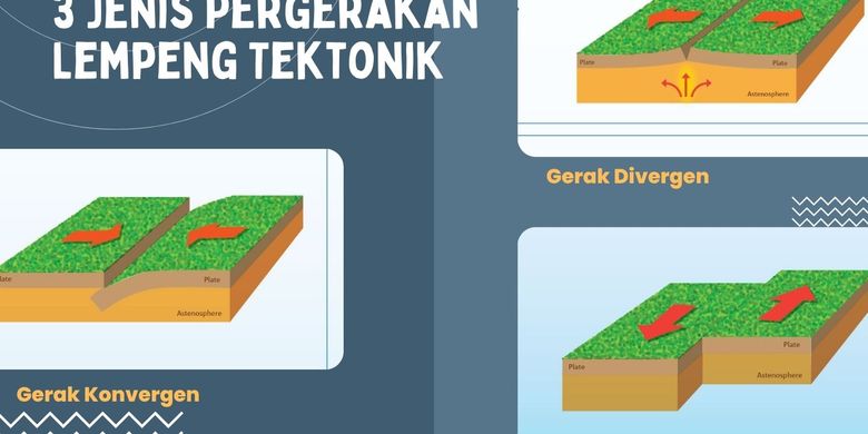 3 Jenis Pergerakan Lempeng Tektonik