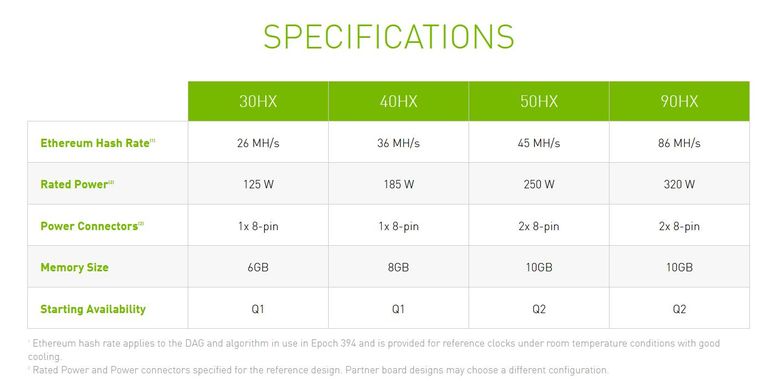 Spesifikasi GPU Nvidia CMP 30HX, 40HX, 50 HX, dan 90HX.