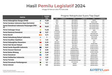 Real Count KPU 19 Februari 2024: Belum Ada Partai Baru Lolos ke Senayan