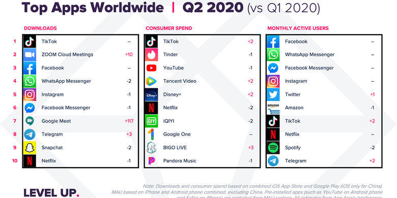 Daftar aplikasi yang paling banyak diunduh, paling banyak digunakan, dan paling banyak memiliki pengguna aktif bulanan selama Q2 2020.