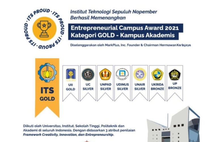 Institut Teknologi Sepuluh Nopember (ITS) Surabaya berhasil meraih Gold Winner dalam ajang Entrepreneurial Campus Award 2021.