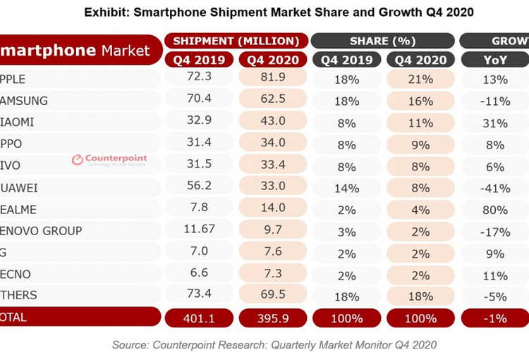 Daftar vendor smartphone global kuartal IV-2020.