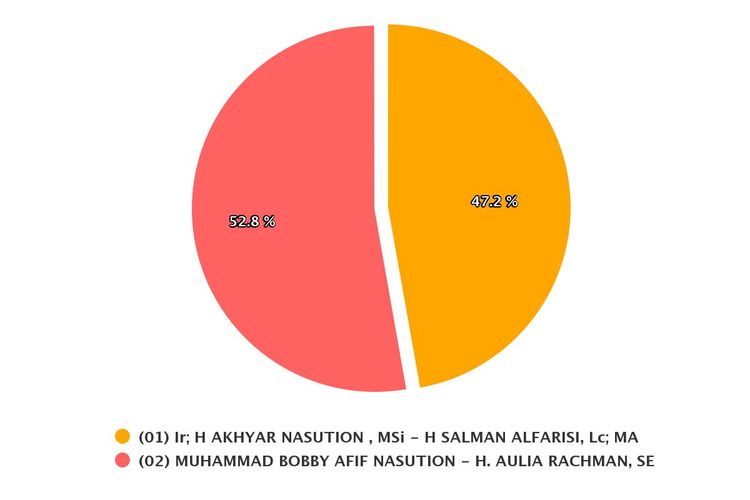 Hasil real count KPU dengan suara masuk 26 persen pada Kamis (10/12/2020).