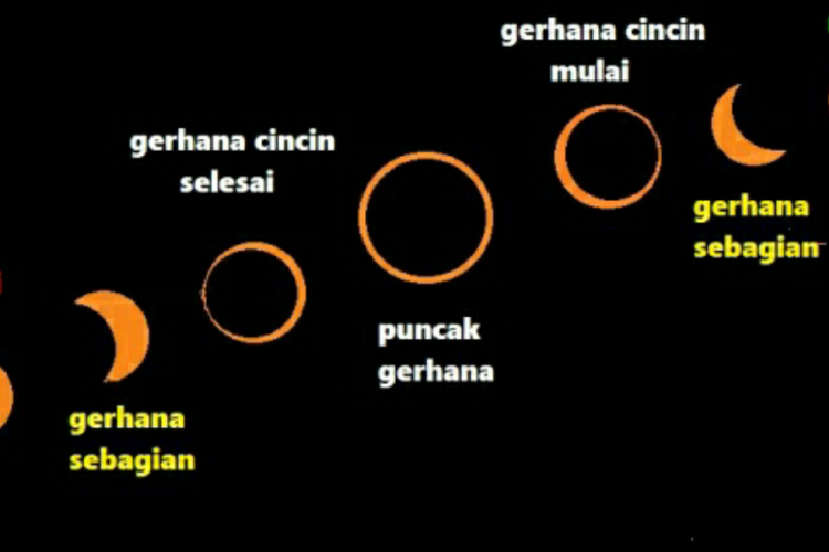 Jenis-Jenis Gerhana Matahari