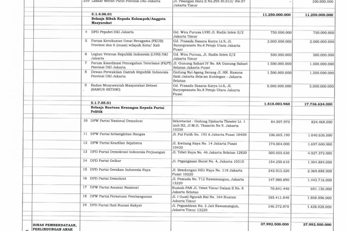 Keputusan gubernur mengenai kenaikan dana parpol yang ada di dalam pos Bakesbangpol DKI Jakarta pada APBD DKI Jakarta 2018 