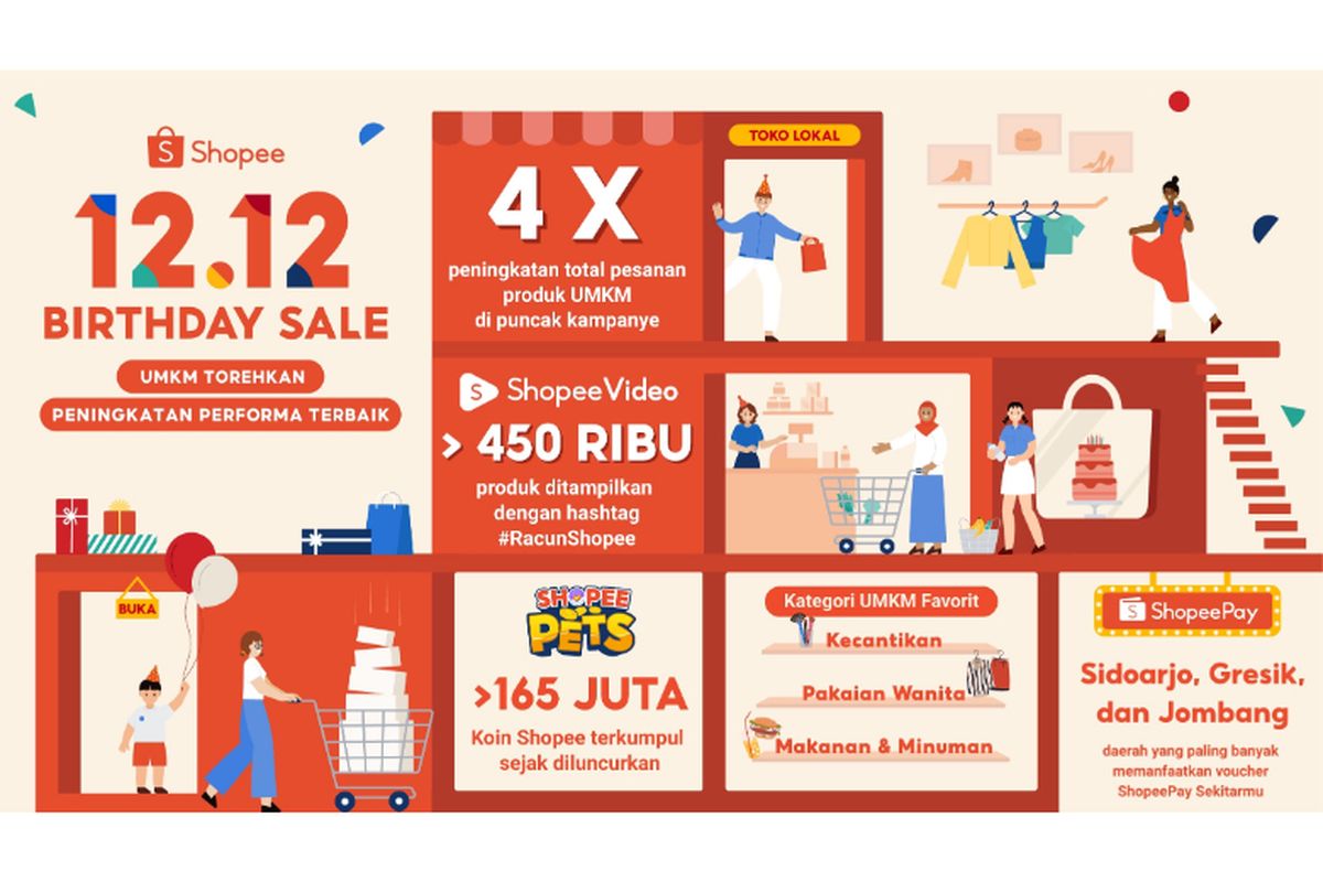 Gelaran promo akbar Shopee 12.12 Birthday Sale berhasil menjadi wadah pengembangan bisnis bagi pelaku usaha mikro kecil dan menengah (UMKM) Indonesia di pengujung 2022